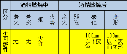區(qū)分:可燃性、難燃性、極難燃性、不可燃性