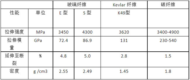 玻璃纖維、碳纖維、 Kevlar 纖維的性能對比