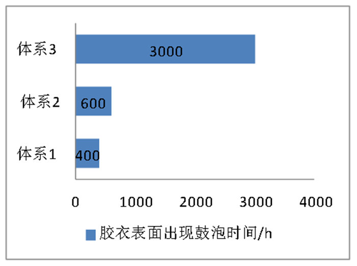 不同樹脂體系防滲體系對(duì)比