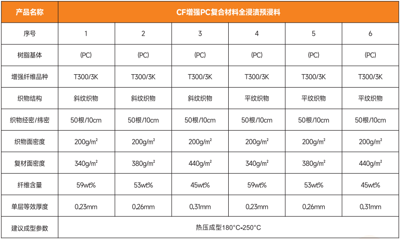 PC熱塑碳纖維預浸料產品技術參數