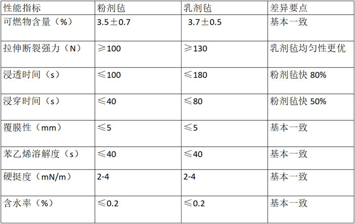 無堿玻璃纖維短切氈關鍵性能對比